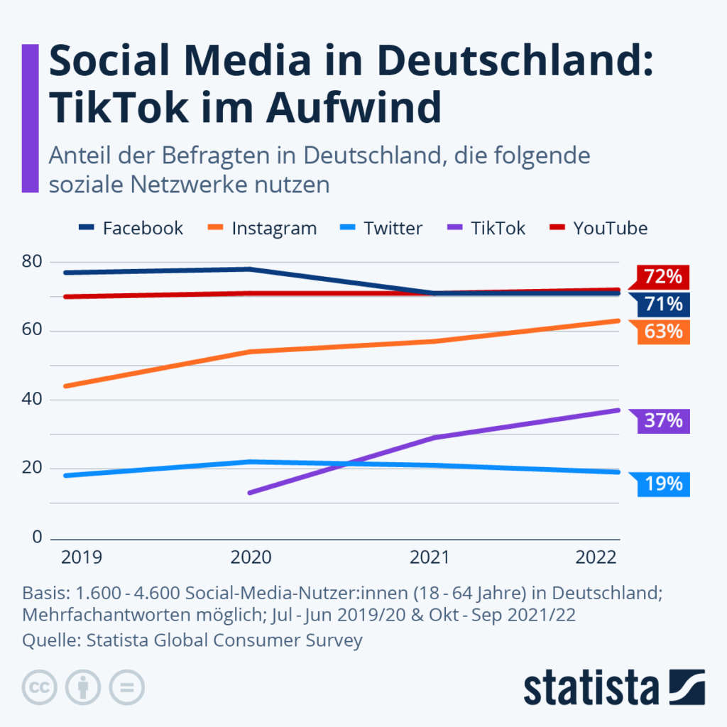 Anzahl TikTok Instagram Nutzerinnen in Deutschland